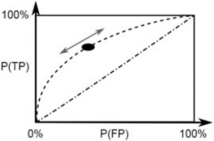 Figure 8. Receiver operating characteristics FP versus TP