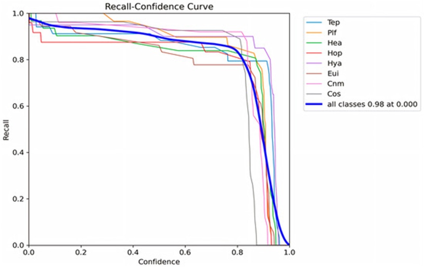 Figure 22. Recall–confidence curve.