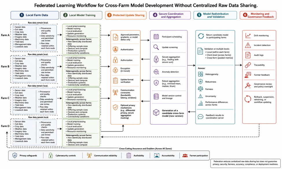 Figure 1. Federated Learning Workflow for Cross-Farm Model Development Without Centralized Raw Data Sharing