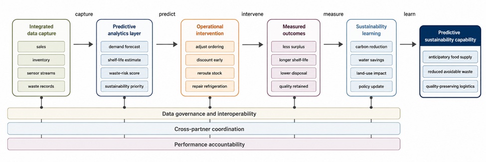 Figure 2. Predictive Decision Pathway for Food Supply Chains: From Data Capture to Waste Prevention, Quality Preservation, and Sustainability Learning