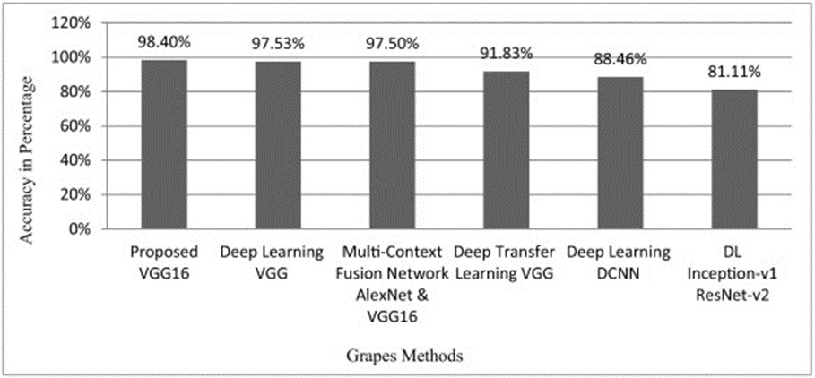 Figure 12. Comparison of different models vs. accuracy (%) using the proposed VGG16 grapes.
