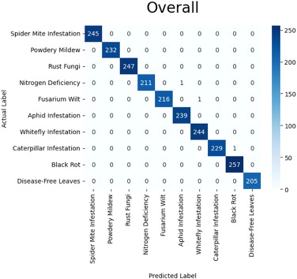Figure 8. Confusion matrix of the proposed model.
