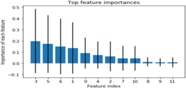 Figure 4. Percentages of Importance for each of the predictors as identified by ExtraTreesClassifier.