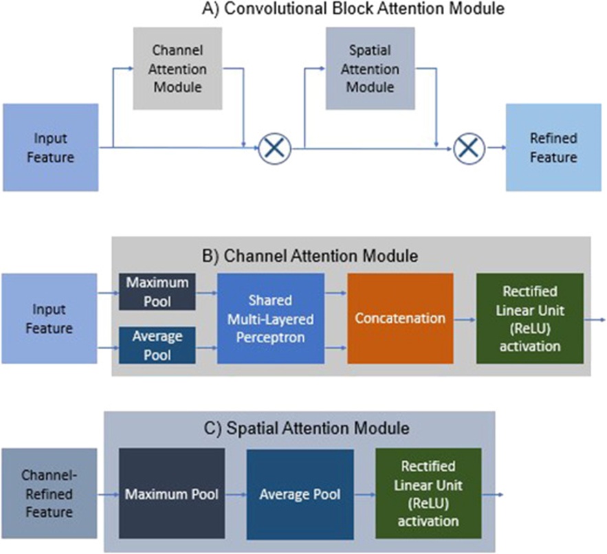 Figure 6. Structure of (a) Convolutional Block Attention Mechanism. (b) Channel Attention Module. (c) Spatial Attention Module.