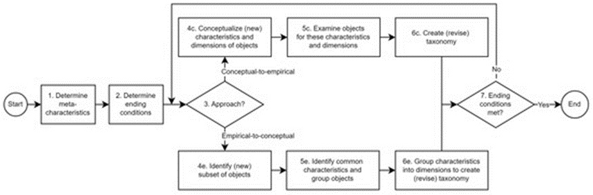 Figure 1. Taxonomy development process by Nickerson et al. [23].