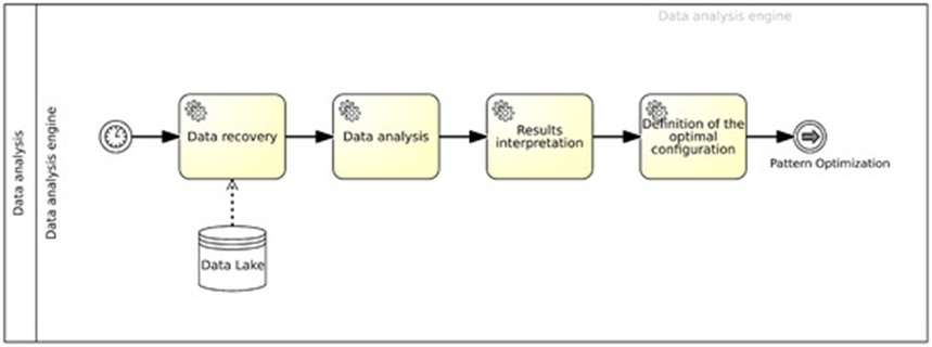 Figure 12. Data analysis process model using ML