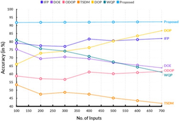 Figure 6. Comparison of accuracy.