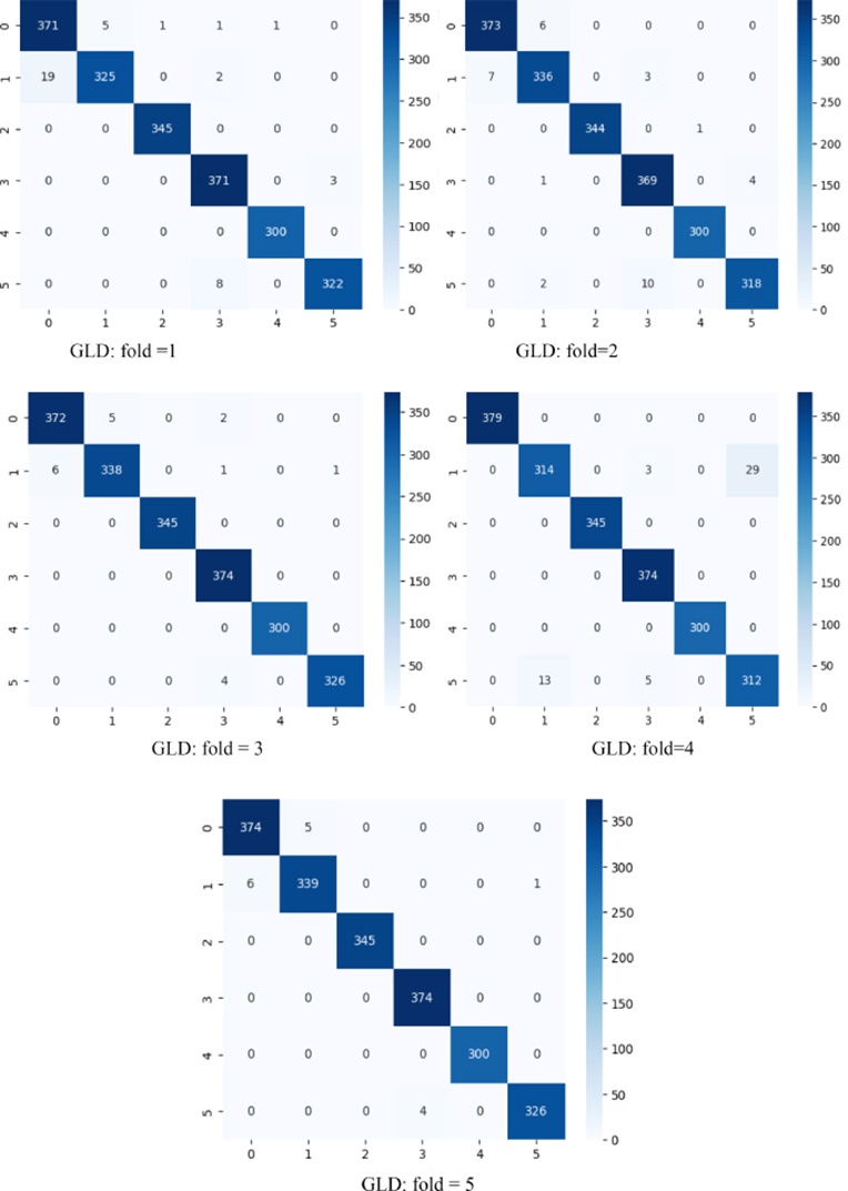 Figure 10. Confusion matrices of the proposed ensemble with k-cross validation using the groundnut leaves dataset (GLD) consisting of 5 classes, namely: Healthy leaves, Late leaf spot, Early leaf spot, Early symptoms of rust, Nutritional Deficiency.
