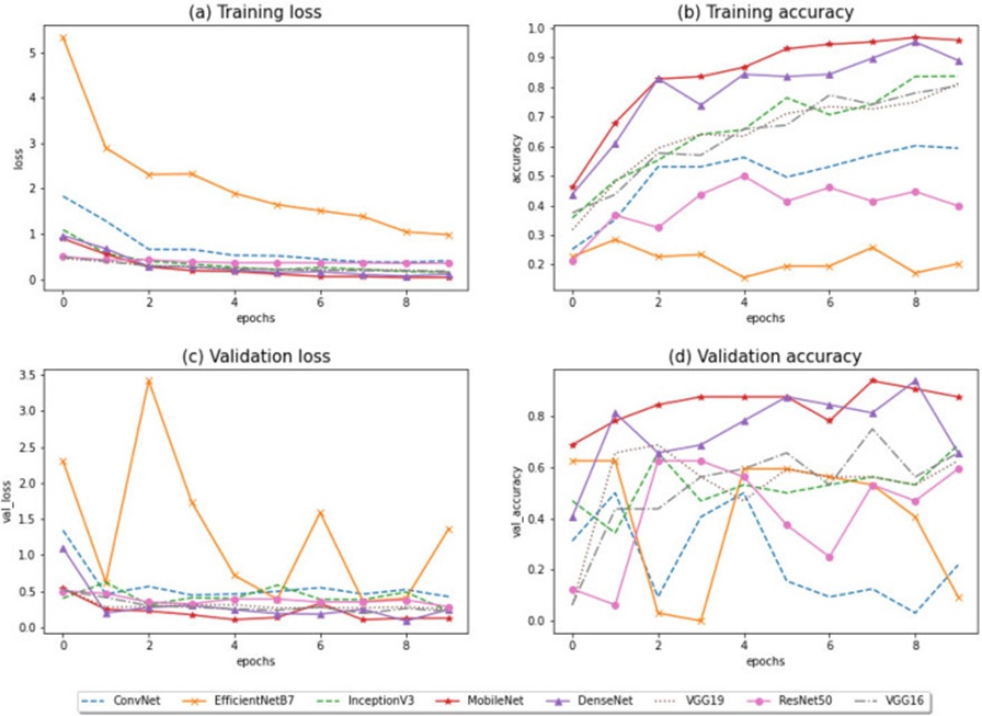 Figure 15. Comparison of model performances: RMSprop.