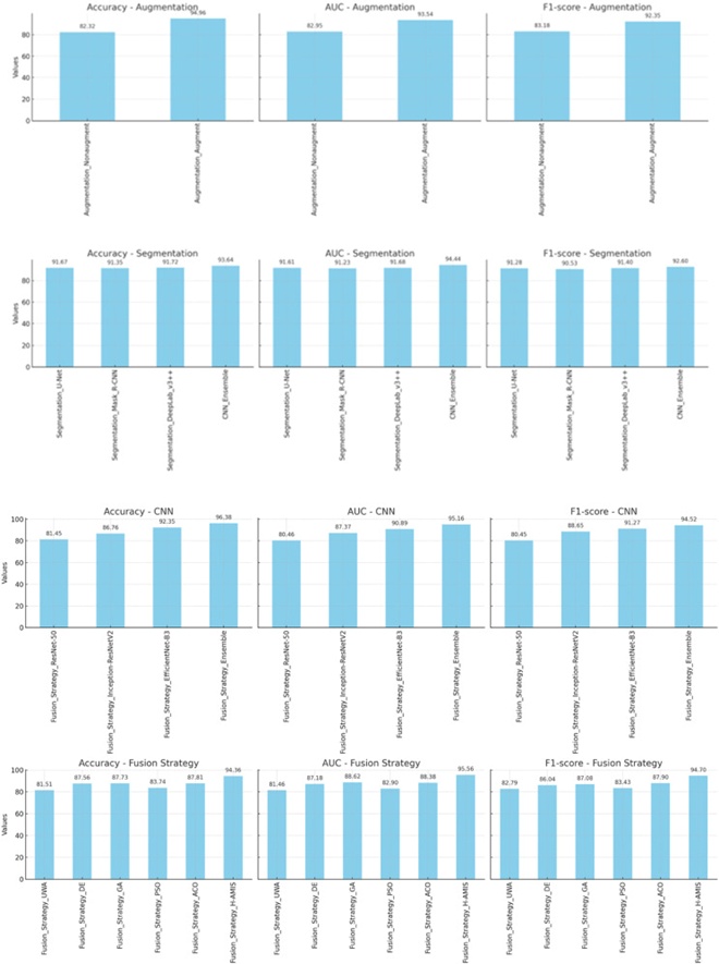 Figure 7. Comparative performance analysis of machine learning models across different metrics and strategies.