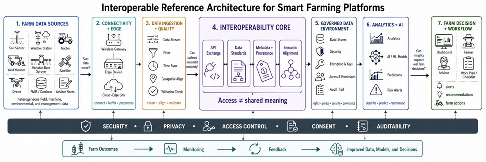 Figure 1. Interoperable Reference Architecture for Smart Farming Platforms. The figure presents a layered architecture linking field-level data sources, connectivity, data ingestion, APIs, semantic interoperability, data governance, analytics, decision support, and farm-management workflows. It shows how sensors, machinery, remote sensing systems, farm-management information systems, and advisory records can be integrated through modular and interoperable platform layers.