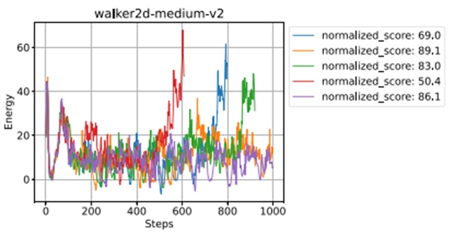 Figure 4. Energy of trajectories and the corresponding final scores in the walker2d test environment. Energy values are calculated by the trained energy-based model.