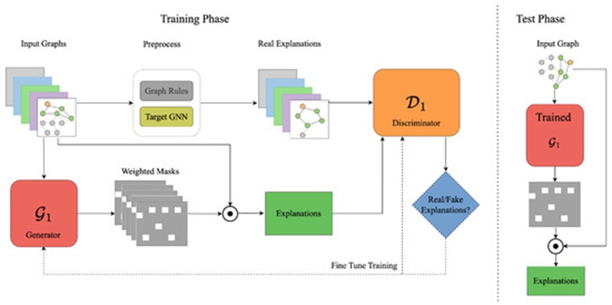 Figure 1. The framework of GAN-GNNExplainer. The ⊙ symbol represents element-wise multiplication. The framework has two stages: Training and Testing. During the Training Phase, the goal is to optimise the generator and discriminator components of the GAN-GNNExplainer model. After successful training, the Testing Phase uses the trained generator to produce explanations for test data.