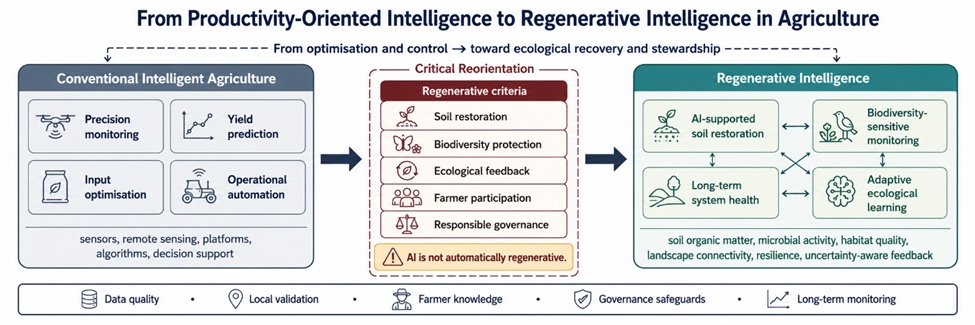 Figure 1. From Productivity-Oriented Intelligence to Regenerative Intelligence in Agriculture.