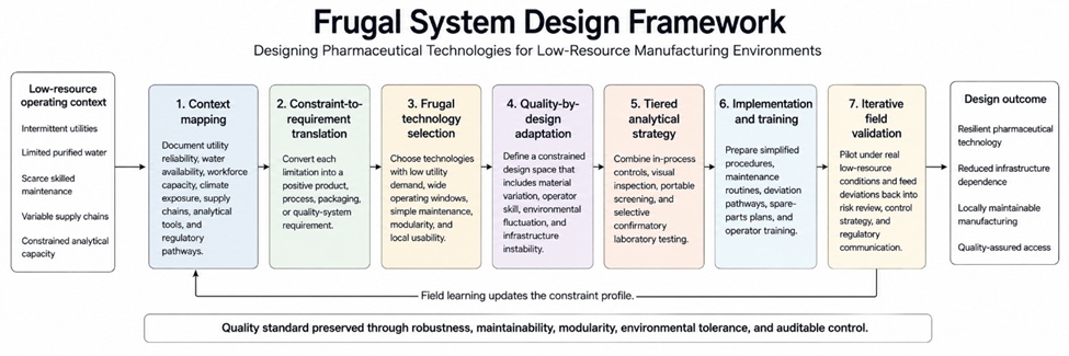 Figure 1. Frugal System Design Framework for Pharmaceutical Technologies in Low-Resource Manufacturing Environments