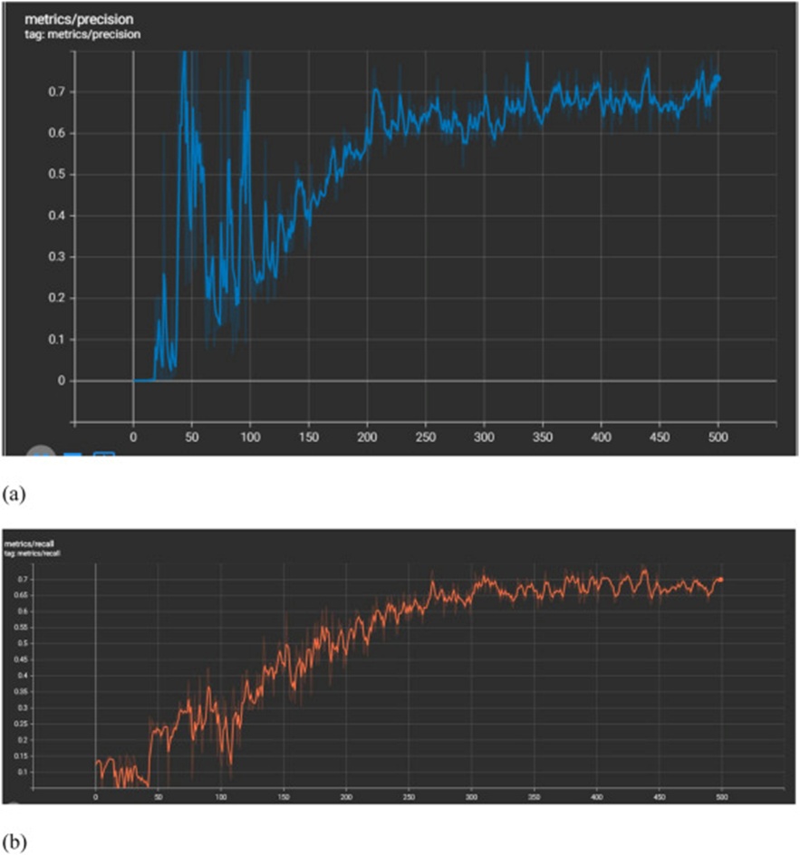 Figure 12. Metrics of 500 epochs of training and validation: (a) Precision curve for 500 epochs, and (b) Recall curve for 500 epochs.