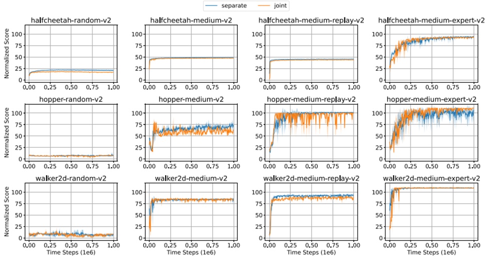 Figure 3. Learning curves of the implicit policy constraint algorithm with separately and jointly trained energy-based model. Each curve is averaged over 3 random seeds and the standard deviations are indicated by shaded areas.
