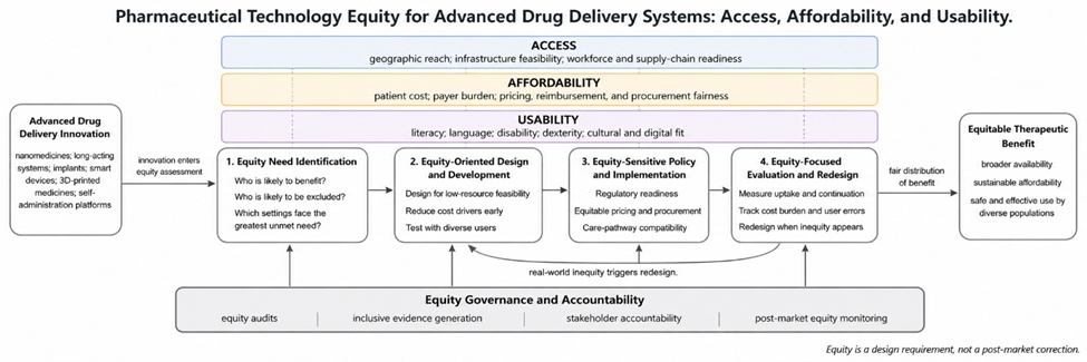 Figure 1. Pharmaceutical Technology Equity Framework for Advanced Drug Delivery Systems: Integrating Access, Affordability, and Usability across Design, Development, Policy, and Evaluation