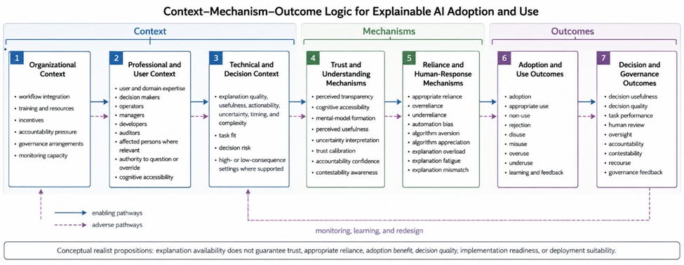 Figure 1. Context–Mechanism–Outcome Logic for Explainable AI Adoption and Use
