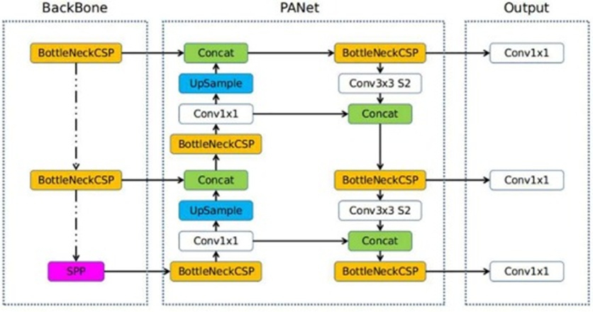 Figure 10. YOLOv5 network architecture. Image from [38].