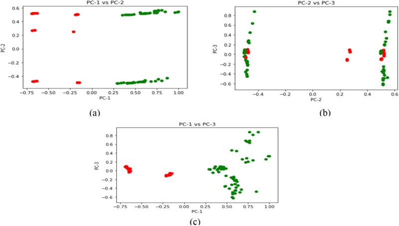 Figure 6. (a), (b), and (c) Pairwise PC plots showing separability between the data points belonging to classes 0 and 1.