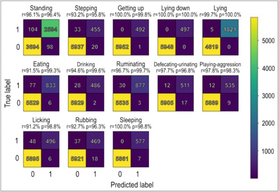 Figure 11. Precision and recall values of the RandomForest classifier with the optimal settings (Padding = 3, Window = 10, Train size = Validation Size = 0.5).