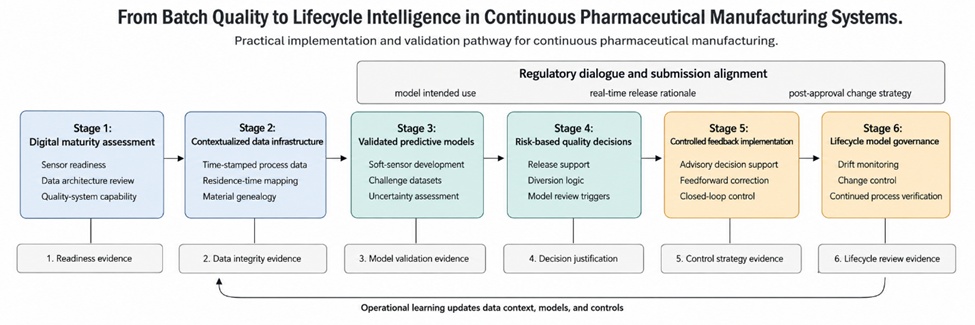 Figure 2. Practical Implementation and Validation Pathway for Lifecycle Intelligence in Continuous Pharmaceutical Manufacturing: From Digital Readiness to Governed Adaptive Quality Control