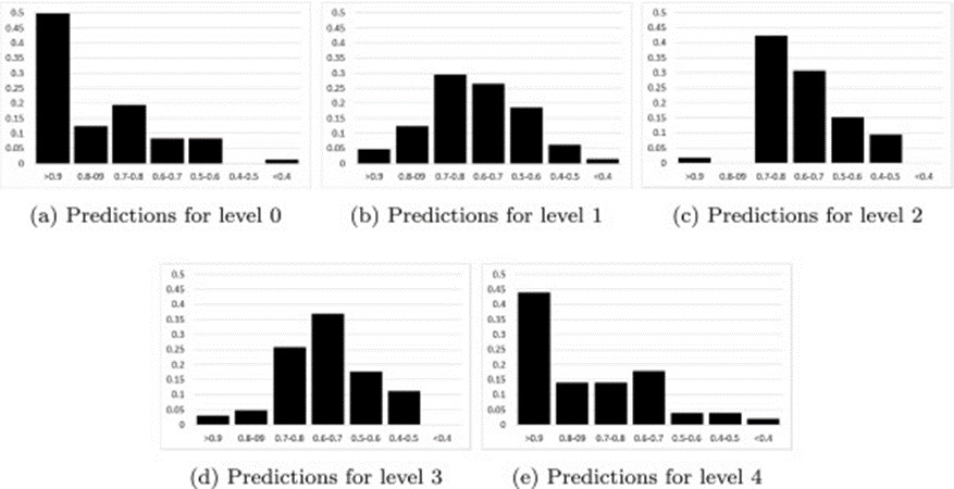 Figure 14. Histogram of confidence in the most likely prediction for images from different resistance levels. The x-axis is the confidence in the most likely prediction. The y-axis is the portion of predictions with a given confidence.