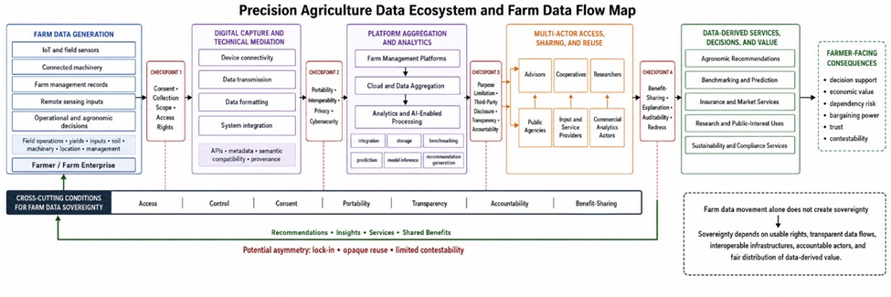 Figure 1. Precision Agriculture Data Ecosystem and Farm Data Flow Map. The figure conceptualizes farm-generated data flows among farmers, IoT sensors, machinery systems, remote sensing providers, farm management platforms, advisors, cooperatives, researchers, public agencies, and commercial service providers. It highlights governance points where access rights, consent, interoperability, transparency, platform accountability, and farmer benefit-sharing must be addressed.