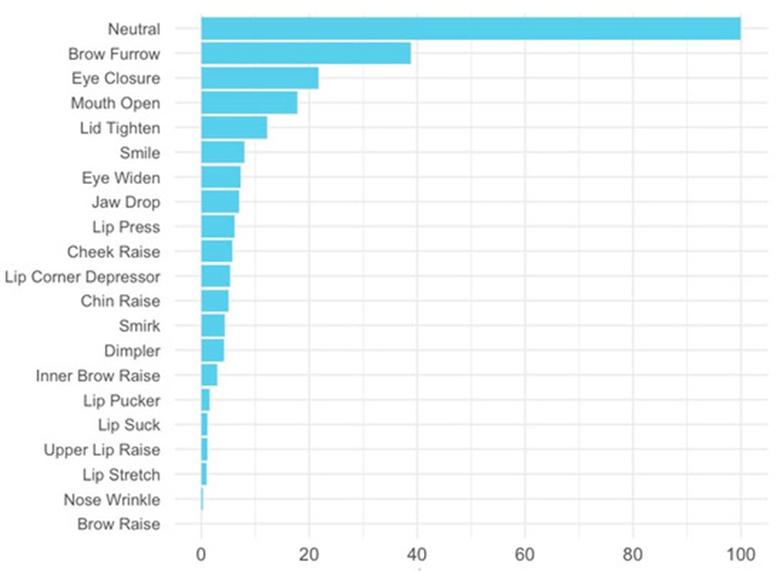 Figure 6. Bar graph of feature importance scores for AUs.