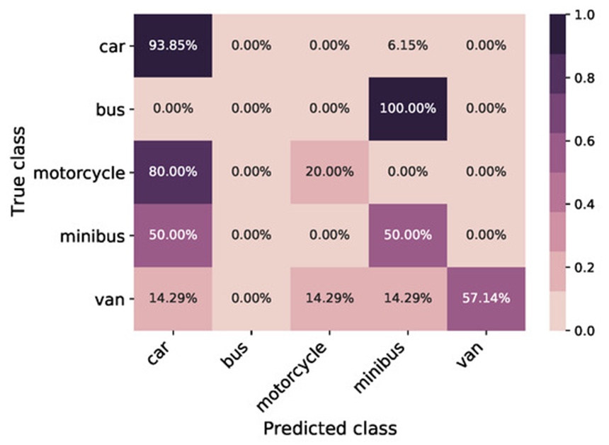 Figure 15. This classification matrix tracks the prediction accuracy of the standard transfer learning network when evaluated against actual sensor data, illustrating the distribution of correct and incorrect categorizations across all vehicle types and establishing a baseline success metric of 83.75%.