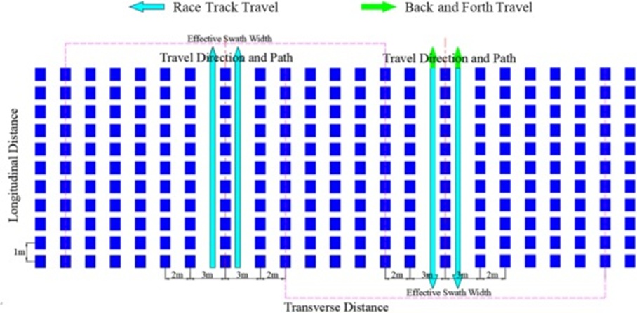 Figure 5. Schematic diagram of the collection pan matrix and fertilizer spreader track.
