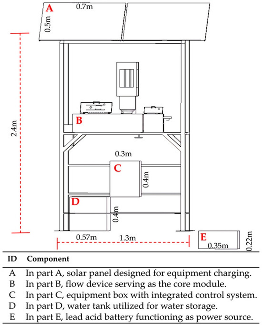Figure 6. Overall mechanical design of the system.