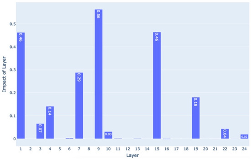 Figure 2. Comparison of layer impact on the performance of the Shallow-CNN. The higher values show more impact. Layers 9, 1, 15, 7, and 19 have the most impactful role in the decisions, respectively.