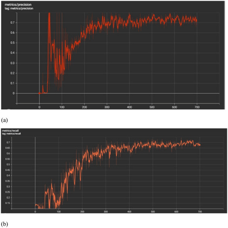 Figure 16. Metrics of 700 epochs of training and validation: (a) Precision curve for 700 epochs, and (b) Recall curve for 700 epochs.