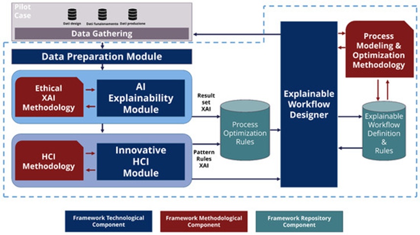 Figure 1. The proposed methodological and technological framework.