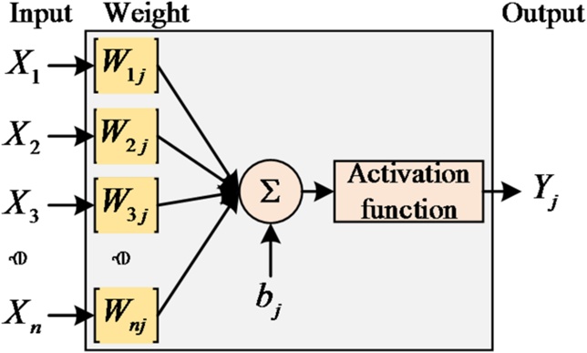 Figure 1. Short term load forecasting neuron structure