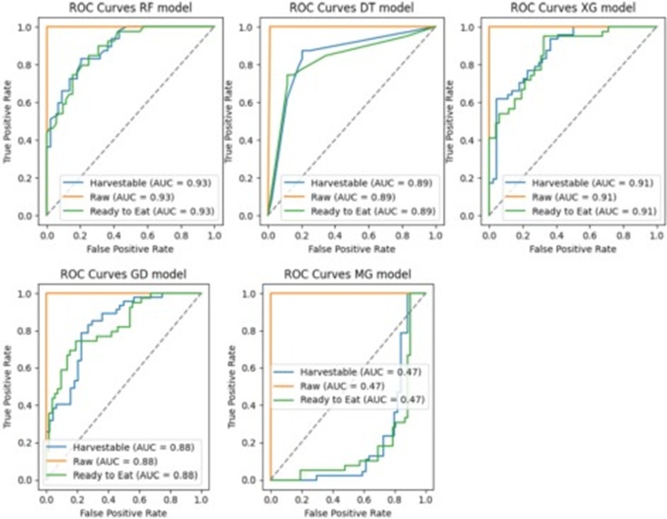 Figure 5. Receiver operating characteristic curves of random forest, decision tree, XGBoost, gradient boosting, and Gaussian mixture model for avocado ripeness classification.