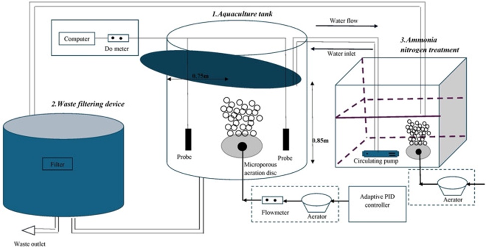 Figure 2. Block diagram of proposed model.