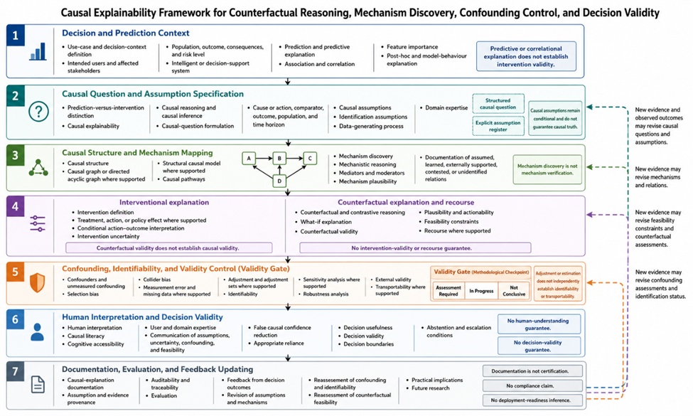 Figure 2. Causal Explainability Framework for Counterfactual Reasoning, Mechanism Discovery, Confounding Control, and Decision Validity