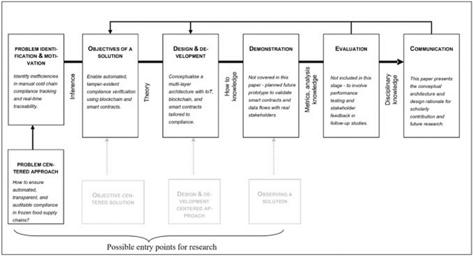 Figure 1. DC research process for the study (Adopted from Peffers et al. [21]).
