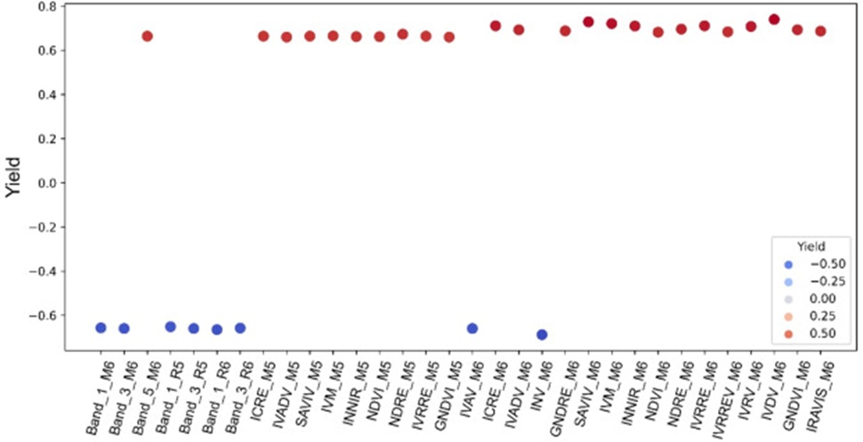 Figure 3. Pearson correlation analysis of yield with spectral bands and vegetation indices.