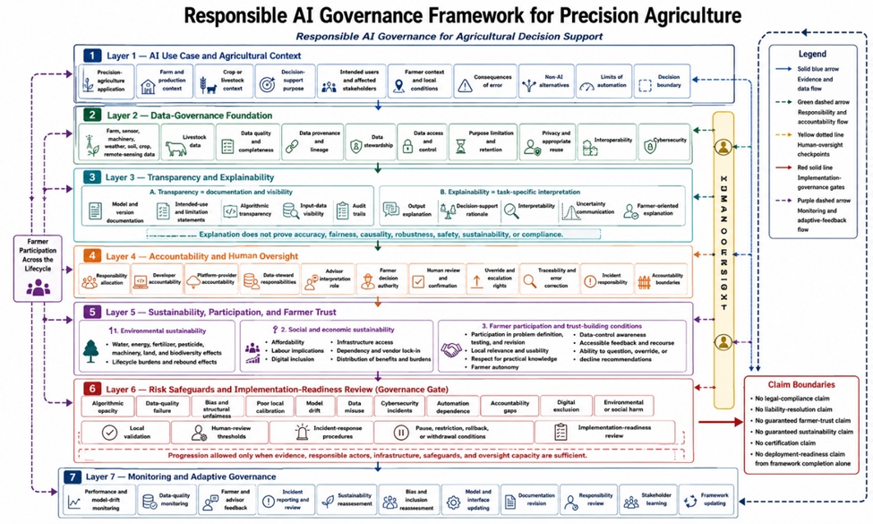 Figure 1. Responsible AI Governance Framework for Precision Agriculture