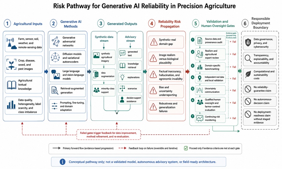 Figure 1. Risk Pathway for Generative AI Reliability in Precision Agriculture