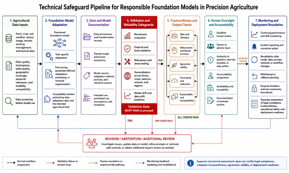 Figure 1. Technical Safeguard Pipeline for Responsible Foundation Models in Precision Agriculture
