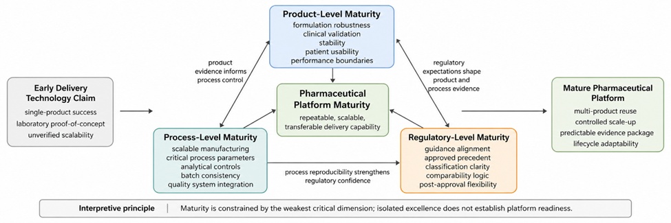 Figure 1. Co-Evolutionary Logic of Pharmaceutical Platform Maturity across Product, Process, and Regulatory Readiness Dimensions