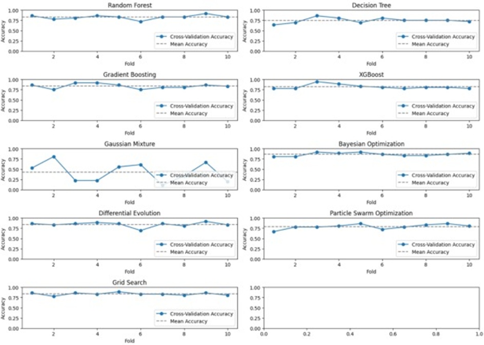 Figure 12. Cross-validation accuracy trends of individual models and optimization-based ensemble methods over 10 folds.