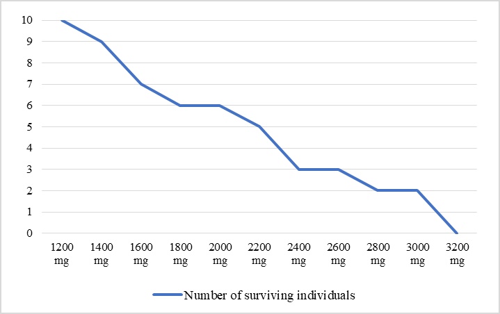 Figure 1. Results of an experiment on the study of acute toxicity of novomycin with subcutaneous administration.