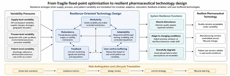 Figure 1. Pharmaceutical Resilience Framework for Designing Technologies against Supply-, Process-, and Patient-Level Variability