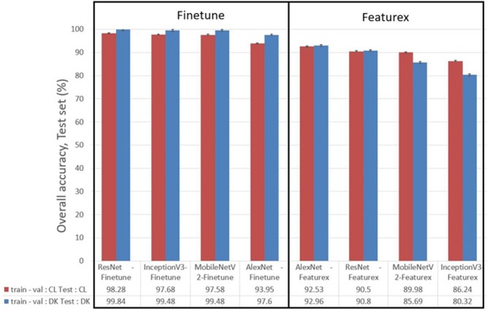 Figure 5. Depiction of overall accuracy across four classes on the CL and DK test partitions when distinct architectures are trained via the fine-tune or featurex approach. Error bars indicate the standard error computed over five runs.